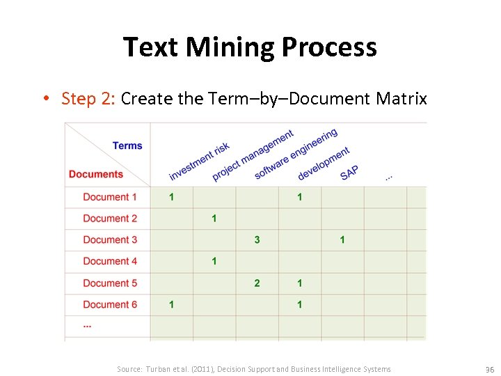 Text Mining Process • Step 2: Create the Term–by–Document Matrix Source: Turban et al.