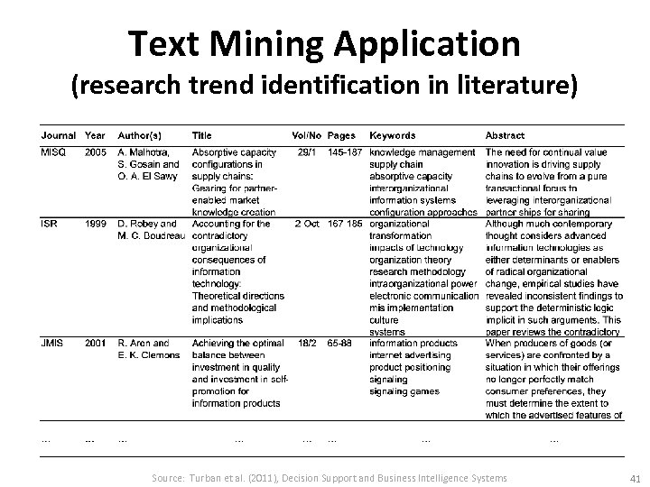 Text Mining Application (research trend identification in literature) Source: Turban et al. (2011), Decision