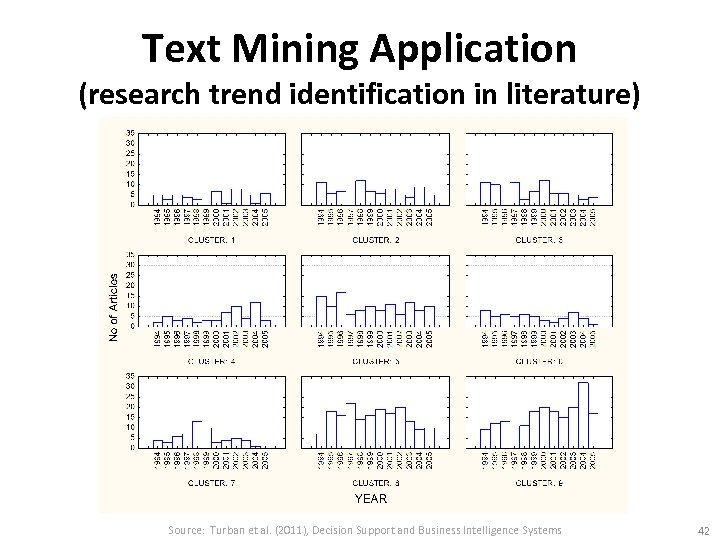 Text Mining Application (research trend identification in literature) Source: Turban et al. (2011), Decision