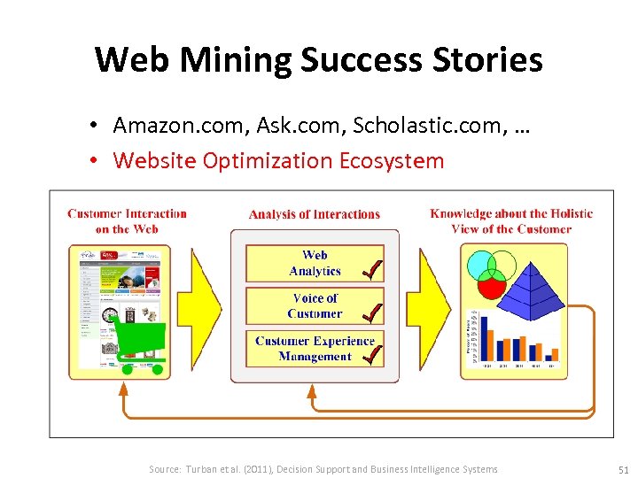 Web Mining Success Stories • Amazon. com, Ask. com, Scholastic. com, … • Website