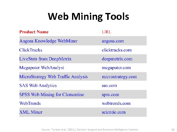 Web Mining Tools Source: Turban et al. (2011), Decision Support and Business Intelligence Systems