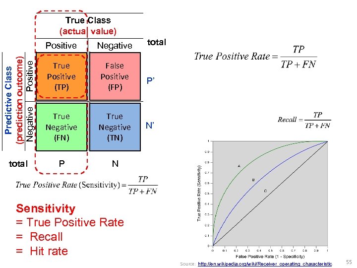 Positive Negative Predictive Class (prediction outcome) Negative Positive True Class (actual value) True Positive