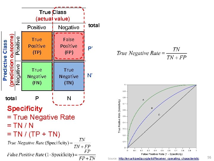 Positive Negative Predictive Class (prediction outcome) Negative Positive True Class (actual value) True Positive