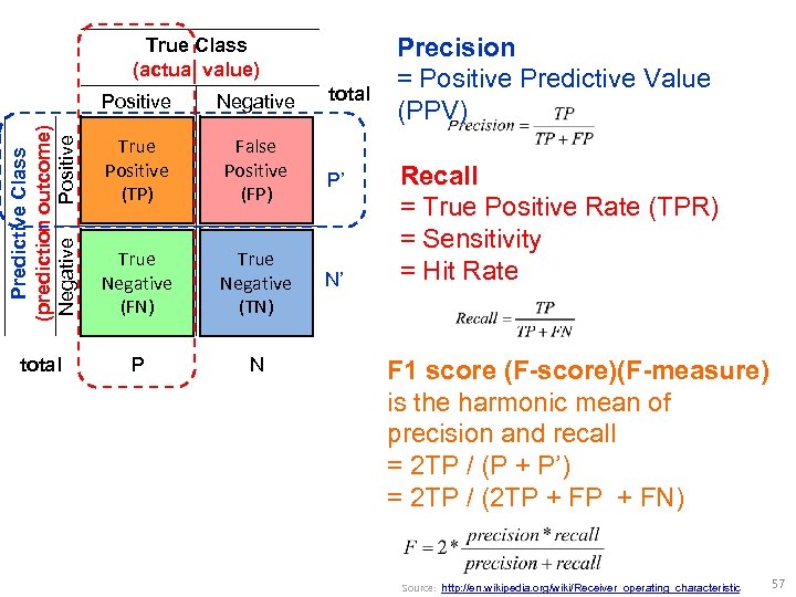 Positive Negative Predictive Class (prediction outcome) Negative Positive True Class (actual value) True Positive