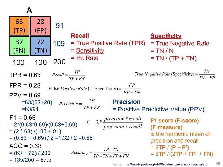 A 63 (TP) 28 (FP) 37 (FN) 72 109 (TN) 100 200 91 Recall