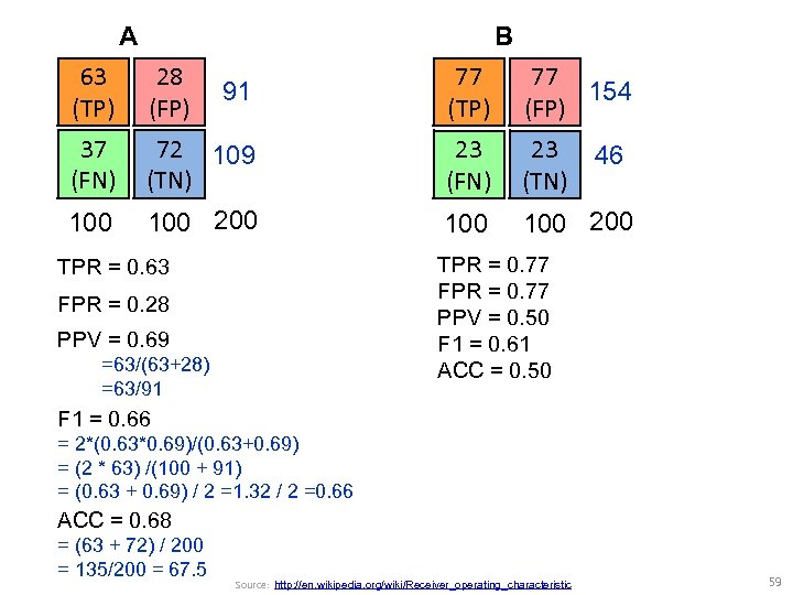 A B 63 (TP) 28 (FP) 91 77 (TP) 77 154 (FP) 37 (FN)