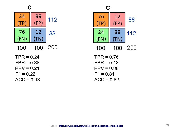 C C’ 24 (TP) 88 112 (FP) 76 (TP) 12 (FP) 76 (FN) 12