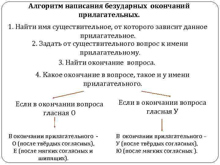 Алгоритм написания безударных окончаний прилагательных. 1. Найти имя существительное, от которого зависит данное прилагательное.