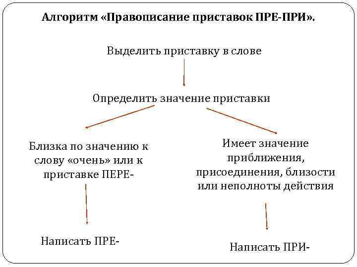 Алгоритм «Правописание приставок ПРЕ-ПРИ» . Выделить приставку в слове Определить значение приставки Близка по