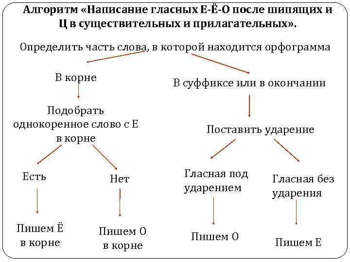 Алгоритм «Написание гласных Е-Ё-О после шипящих и Ц в существительных и прилагательных» . Определить