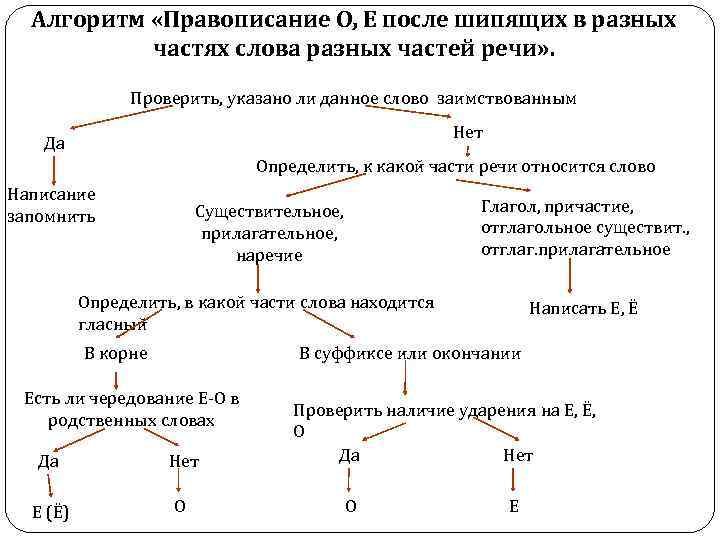 Н нн в разных частях речи схема