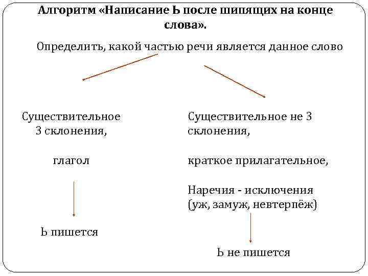 Алгоритм «Написание Ь после шипящих на конце слова» . Определить, какой частью речи является