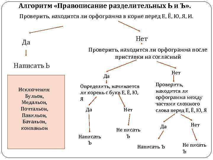 Алгоритм «Правописание разделительных Ь и Ъ» . Проверить, находится ли орфограмма в корне перед