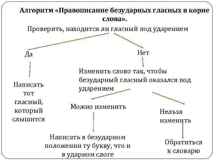 Алгоритм «Правописание безударных гласных в корне слова» . Проверить, находится ли гласный под ударением