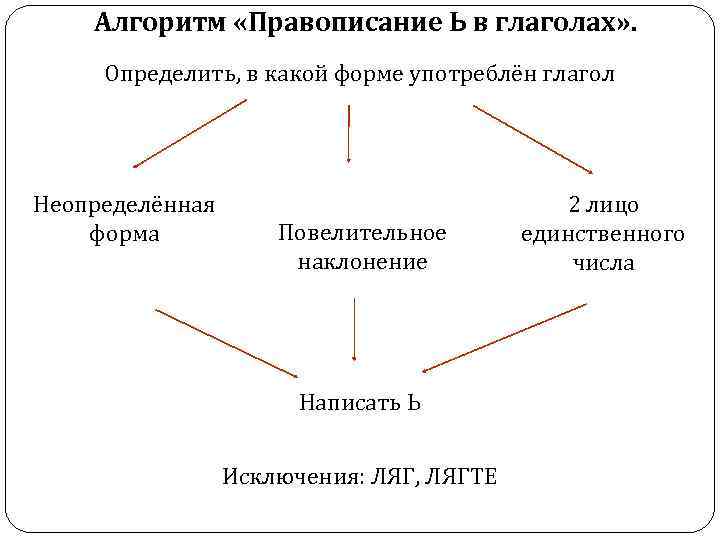 Алгоритм «Правописание Ь в глаголах» . Определить, в какой форме употреблён глагол Неопределённая форма