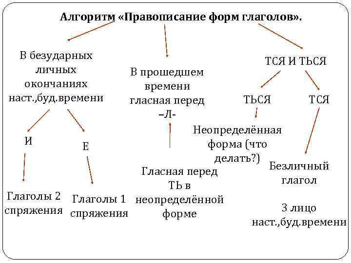 Алгоритм «Правописание форм глаголов» . В безударных личных окончаниях наст. , буд. времени ТСЯ