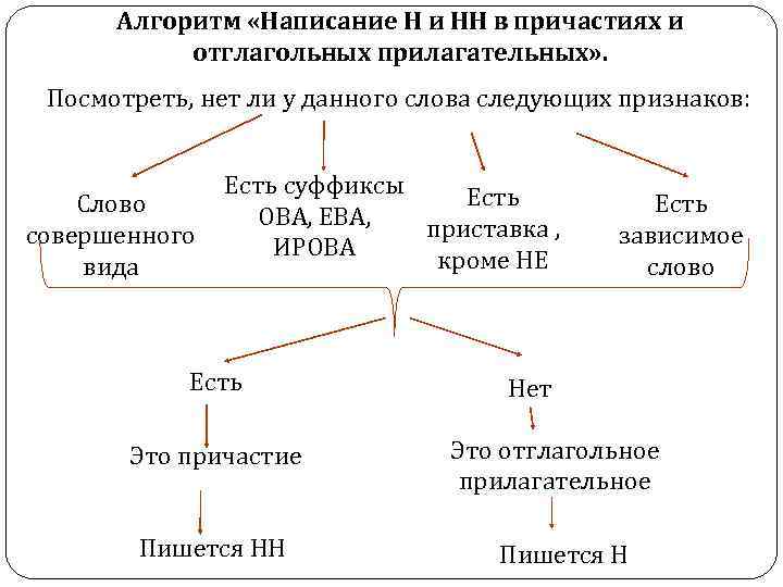 Алгоритм «Написание Н и НН в причастиях и отглагольных прилагательных» . Посмотреть, нет ли