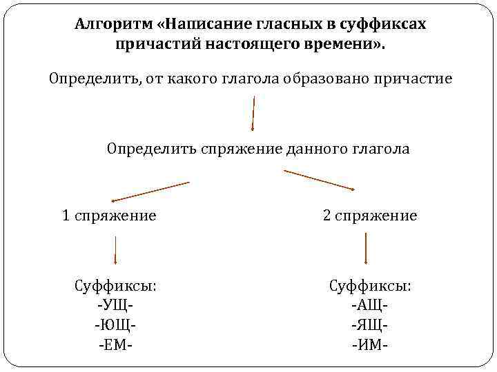 Алгоритм «Написание гласных в суффиксах причастий настоящего времени» . Определить, от какого глагола образовано