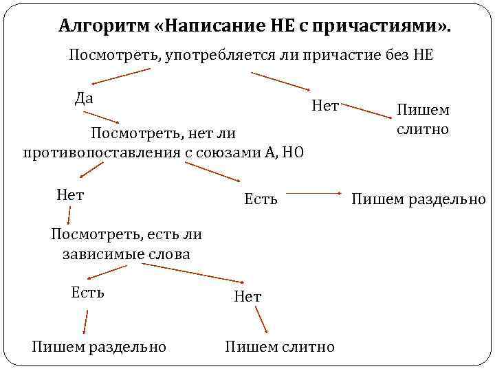 Алгоритм «Написание НЕ с причастиями» . Посмотреть, употребляется ли причастие без НЕ Да Нет