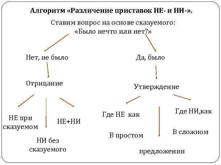 Алгоритм «Различение приставок НЕ- и НИ-» . Ставим вопрос на основе сказуемого: «Было нечто