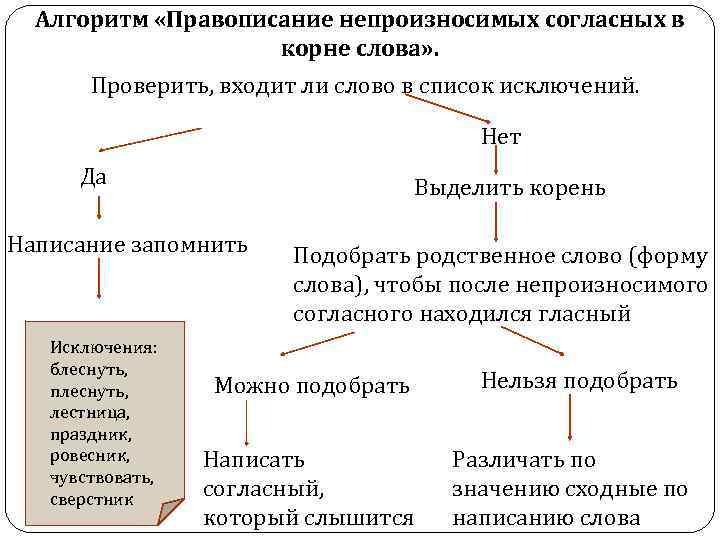 Алгоритм «Правописание непроизносимых согласных в корне слова» . Проверить, входит ли слово в список