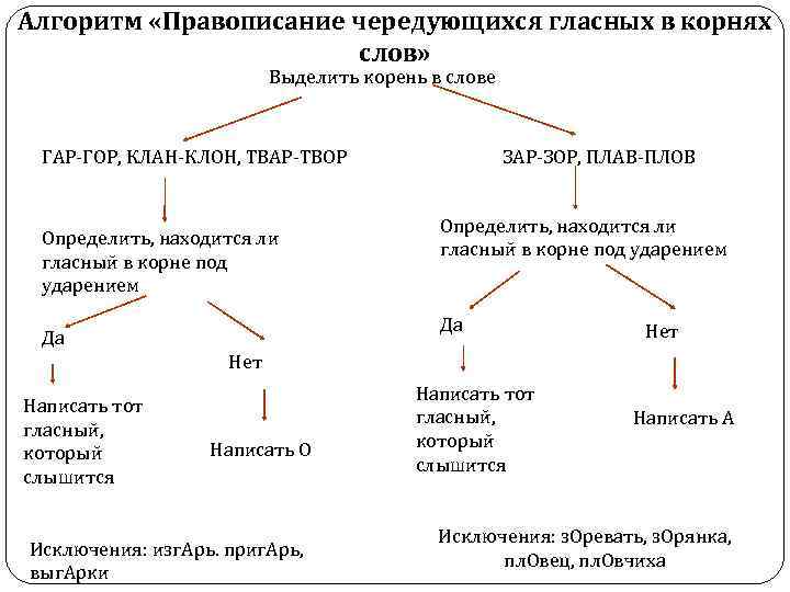 Алгоритм «Правописание чередующихся гласных в корнях слов» Выделить корень в слове ГАР-ГОР, КЛАН-КЛОН, ТВАР-ТВОР