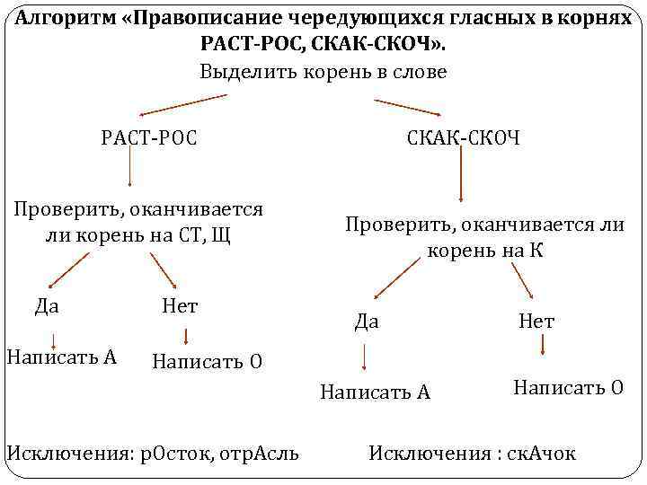 Алгоритм «Правописание чередующихся гласных в корнях РАСТ-РОС, СКАК-СКОЧ» . Выделить корень в слове РАСТ-РОС