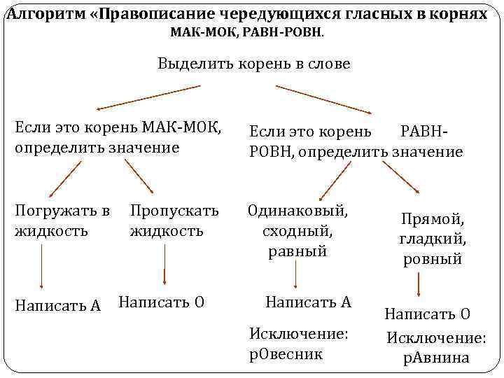 Алгоритм «Правописание чередующихся гласных в корнях МАК-МОК, РАВН-РОВН. Выделить корень в слове Если это