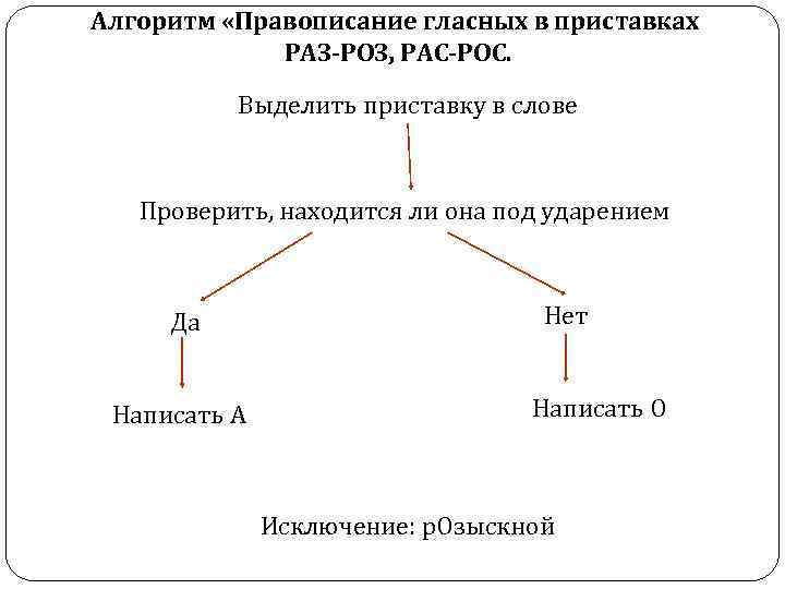 Алгоритм «Правописание гласных в приставках РАЗ-РОЗ, РАС-РОС. Выделить приставку в слове Проверить, находится ли