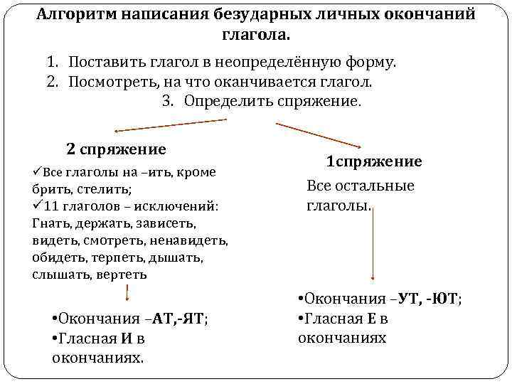 Алгоритм написания безударных личных окончаний глагола. 1. Поставить глагол в неопределённую форму. 2. Посмотреть,