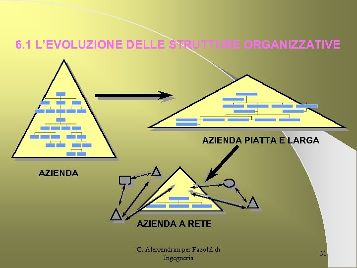 6. 1 L’EVOLUZIONE DELLE STRUTTURE ORGANIZZATIVE AZIENDA PIATTA E LARGA AZIENDA A RETE G.