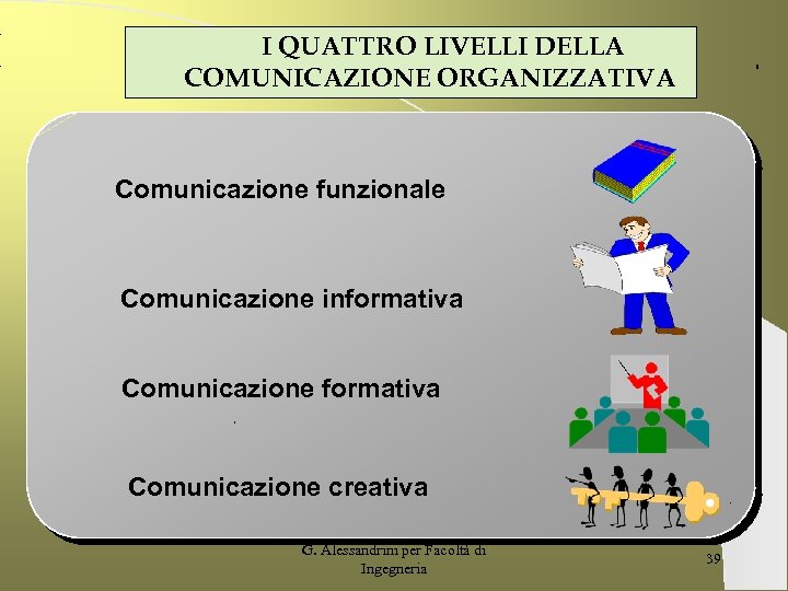 I QUATTRO LIVELLI DELLA COMUNICAZIONE ORGANIZZATIVA Comunicazione funzionale Comunicazione informativa Comunicazione creativa G. Alessandrini