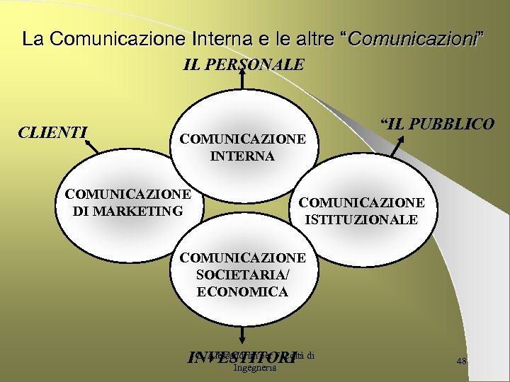 La Comunicazione Interna e le altre “Comunicazioni” IL PERSONALE CLIENTI COMUNICAZIONE INTERNA COMUNICAZIONE DI