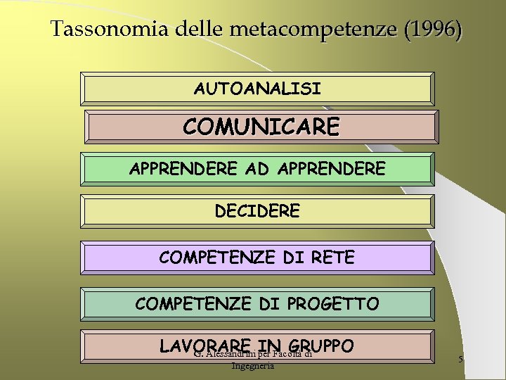 Tassonomia delle metacompetenze (1996) AUTOANALISI COMUNICARE APPRENDERE AD APPRENDERE DECIDERE COMPETENZE DI RETE COMPETENZE
