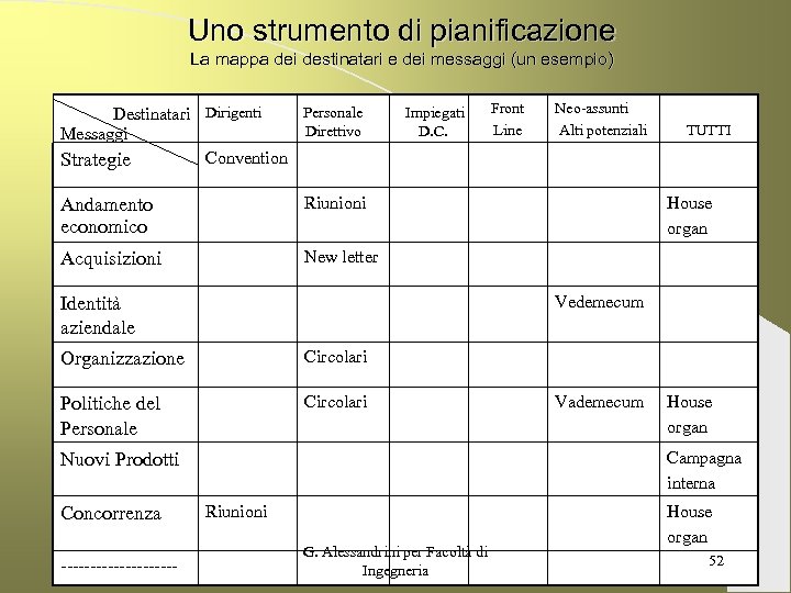 Uno strumento di pianificazione La mappa dei destinatari e dei messaggi (un esempio) Personale