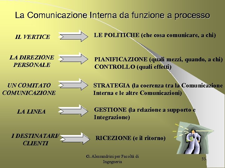 La Comunicazione Interna da funzione a processo IL VERTICE LE POLITICHE (che cosa comunicare,