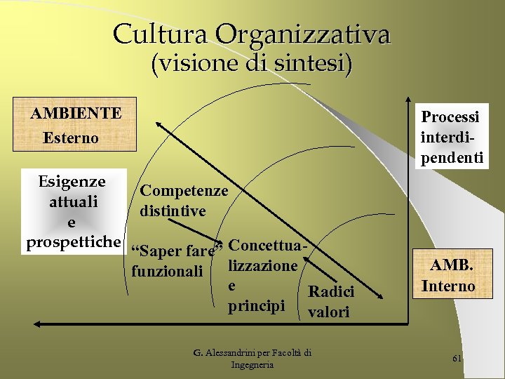 Cultura Organizzativa (visione di sintesi) AMBIENTE Esterno Esigenze attuali e prospettiche Processi interdipendenti Competenze