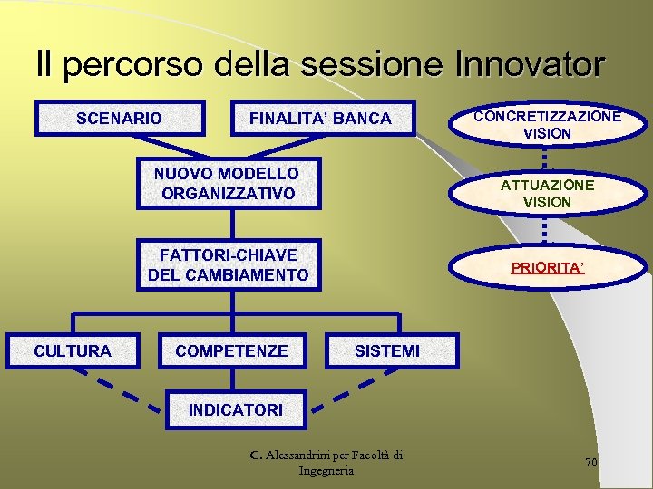 Il percorso della sessione Innovator SCENARIO FINALITA’ BANCA NUOVO MODELLO ORGANIZZATIVO ATTUAZIONE VISION FATTORI-CHIAVE