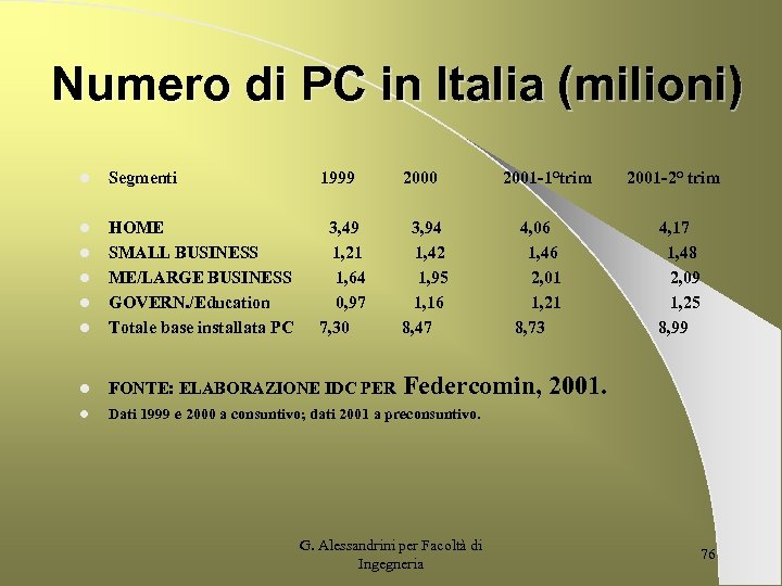 Numero di PC in Italia (milioni) l Segmenti 1999 2000 l l HOME SMALL