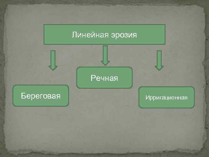 Линейная эрозия Линейная Речная Береговая Ирригационная 