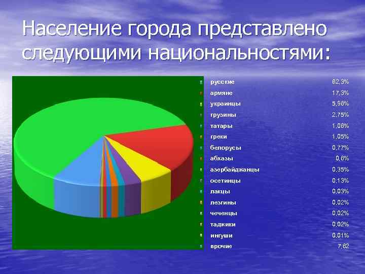 Население города представлено следующими национальностями: русские 62, 3% армяне 17, 3% украинцы 5, 96%