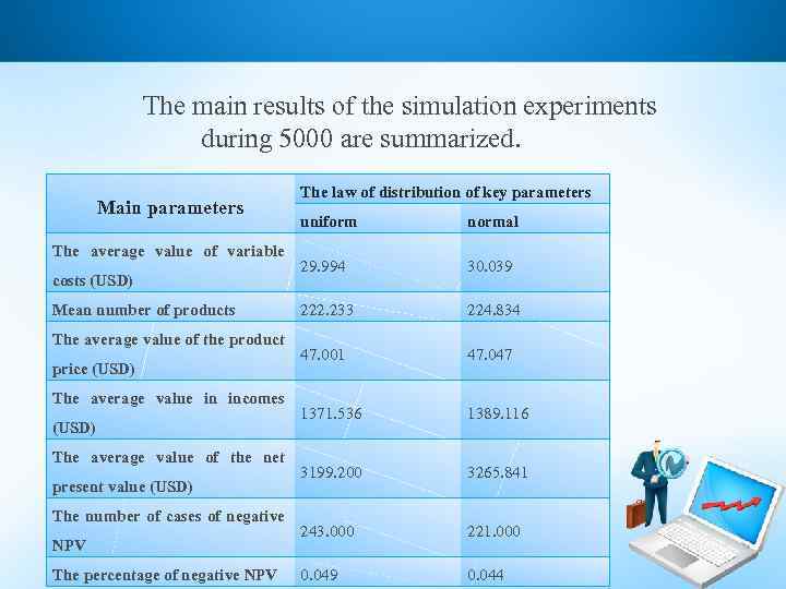 The main results of the simulation experiments during 5000 are summarized. Main parameters The