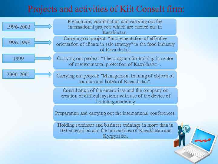 Projects and activities of Kiit Consult firm: 1996 -2002 1996 -1998 Preparation, coordination and