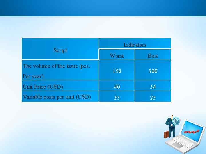Script Indicators Worst Best 150 300 Unit Price (USD) 40 54 Variable costs per