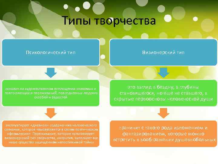 Типы творчества