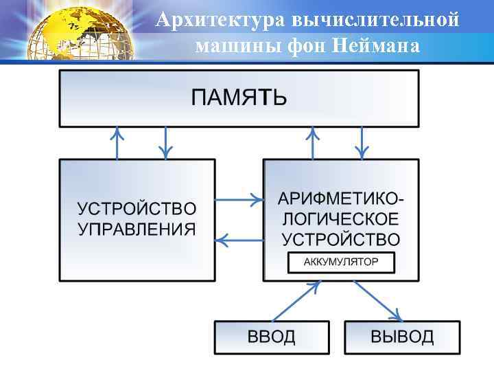 Архитектура вычислительной машины фон Неймана 