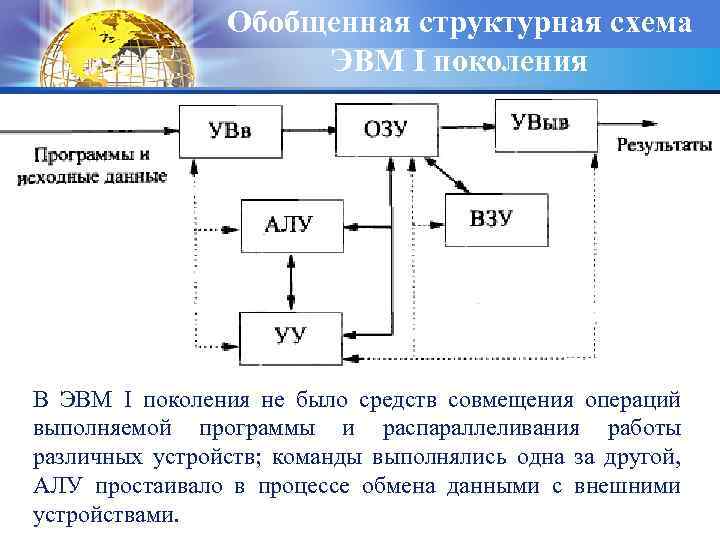 Обобщенная структурная схема ЭВМ I поколения В ЭВМ I поколения не было средств совмещения