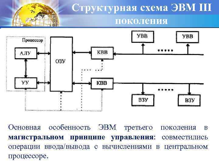 Структурная схема ЭВМ III поколения Основная особенность ЭВМ третьего поколения в магистральном принципе управления: