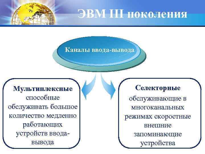 ЭВМ III поколения Каналы ввода-вывода Мультиплексные способные обслуживать большое количество медленно работающих устройств вводавывода