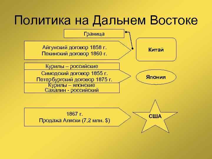 Политика на Дальнем Востоке Граница Айгунский договор 1858 г. Пекинский договор 1860 г. Китай
